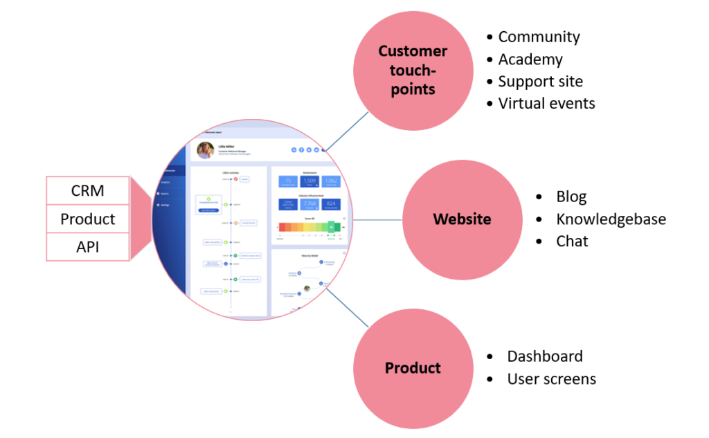 Engaging the user journey with insights - context