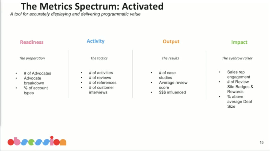 The Metrics Spectrum: Activated