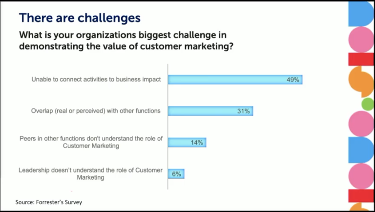 What is your organizations biggest challenge in demonstrating the value of customer marketing?