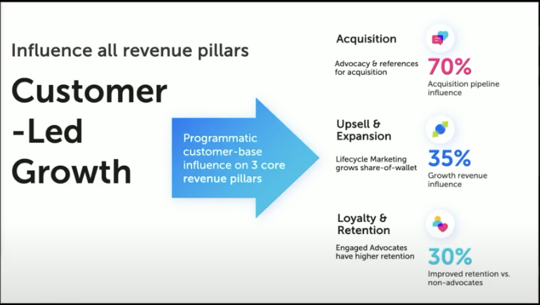 Influence all revenue pillars CLG