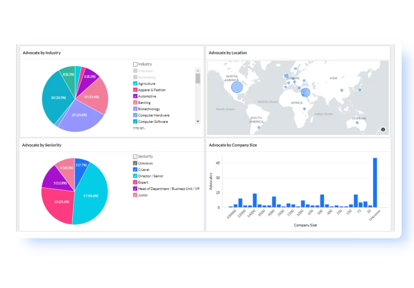 Monitor and Optimize Customer Marketing impact on the Business